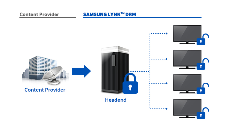Защита контента с технологией Samsung LYNK DRM