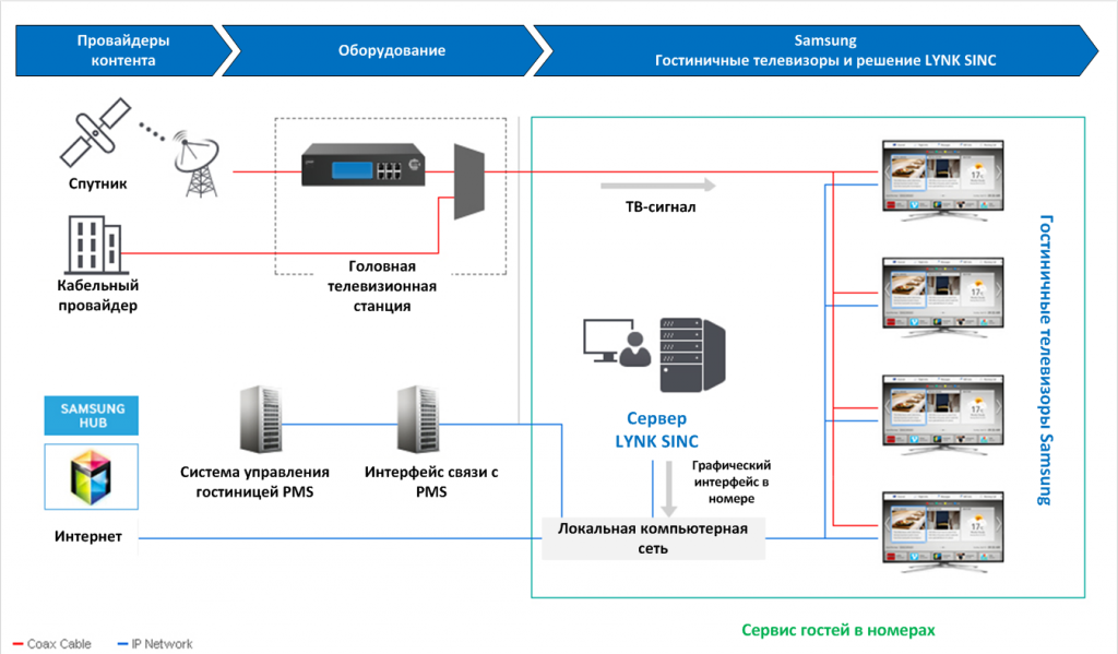 Пример реализации технологии LYNK SINC совместно с сигналом DVB-C