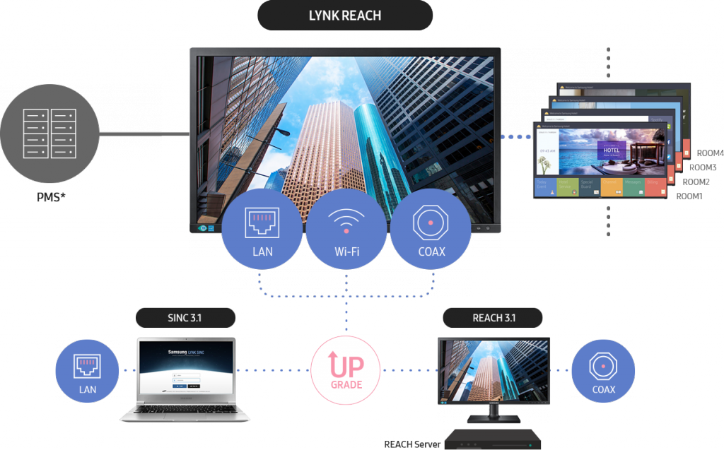 Кабельные системы для Samsung LYNK REACH 4